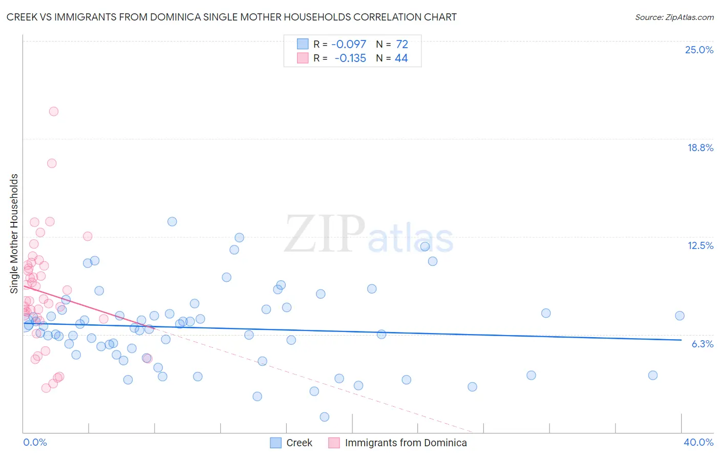 Creek vs Immigrants from Dominica Single Mother Households