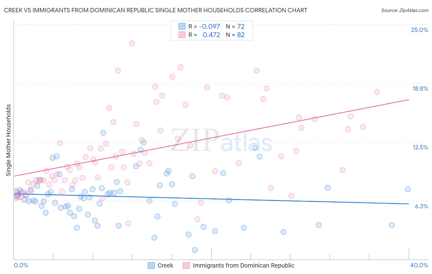 Creek vs Immigrants from Dominican Republic Single Mother Households