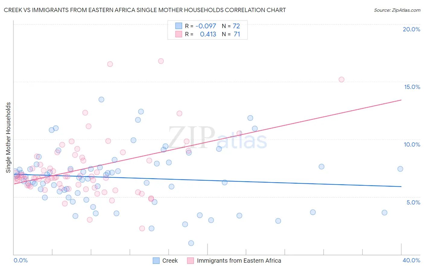 Creek vs Immigrants from Eastern Africa Single Mother Households