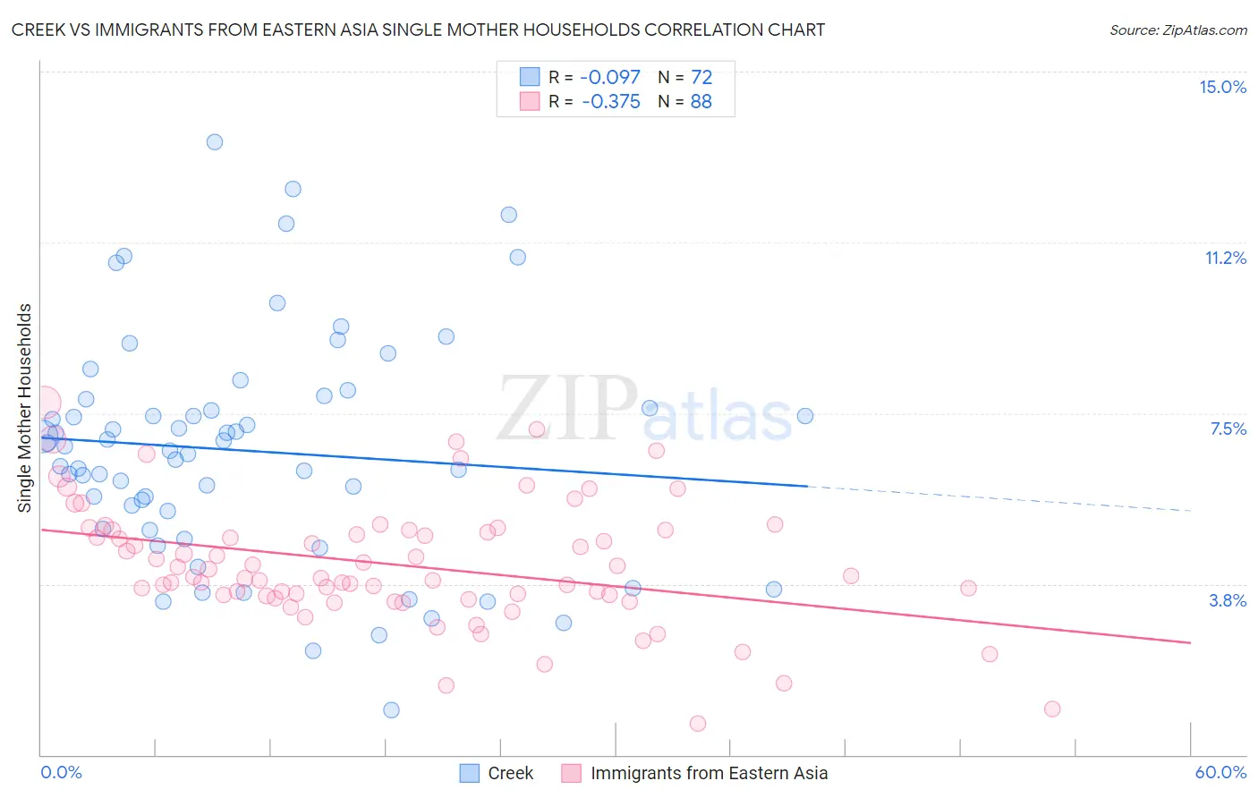 Creek vs Immigrants from Eastern Asia Single Mother Households