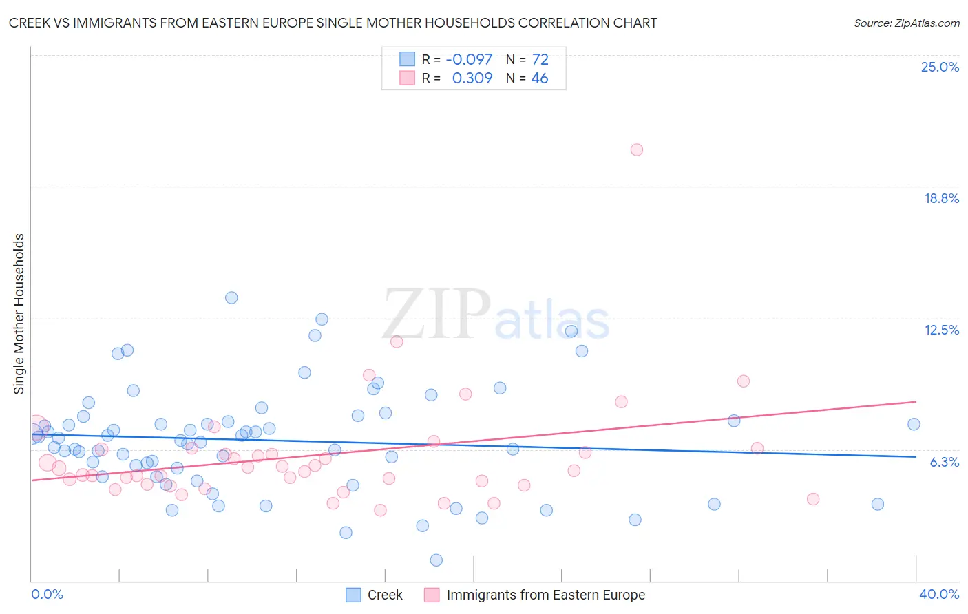 Creek vs Immigrants from Eastern Europe Single Mother Households