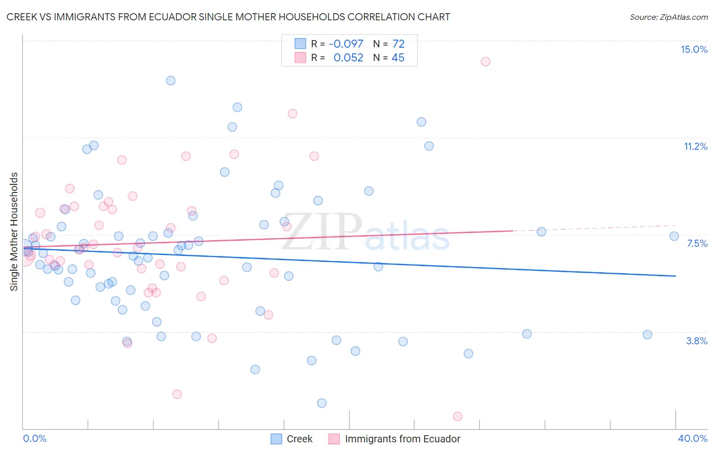 Creek vs Immigrants from Ecuador Single Mother Households