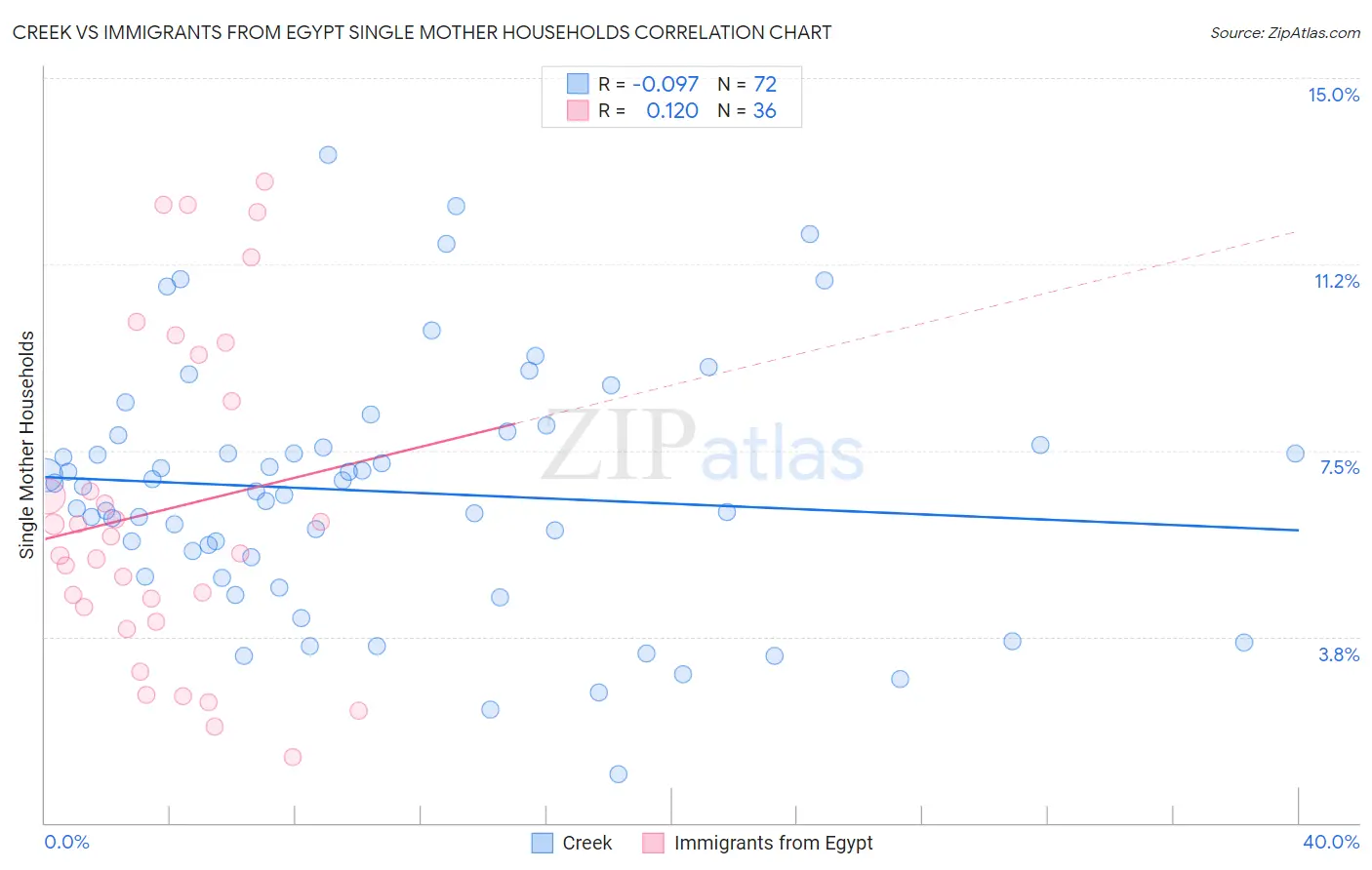 Creek vs Immigrants from Egypt Single Mother Households