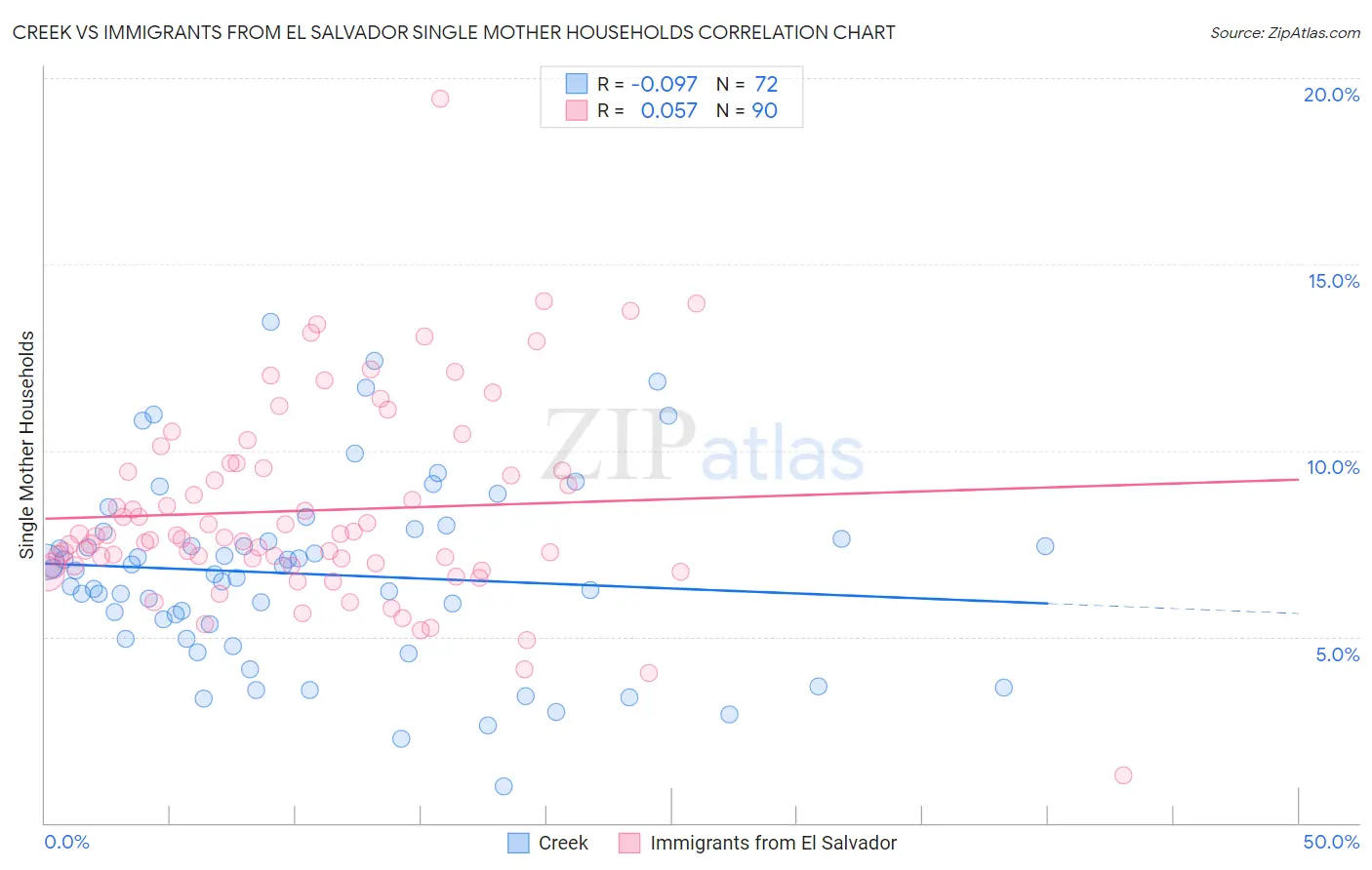 Creek vs Immigrants from El Salvador Single Mother Households