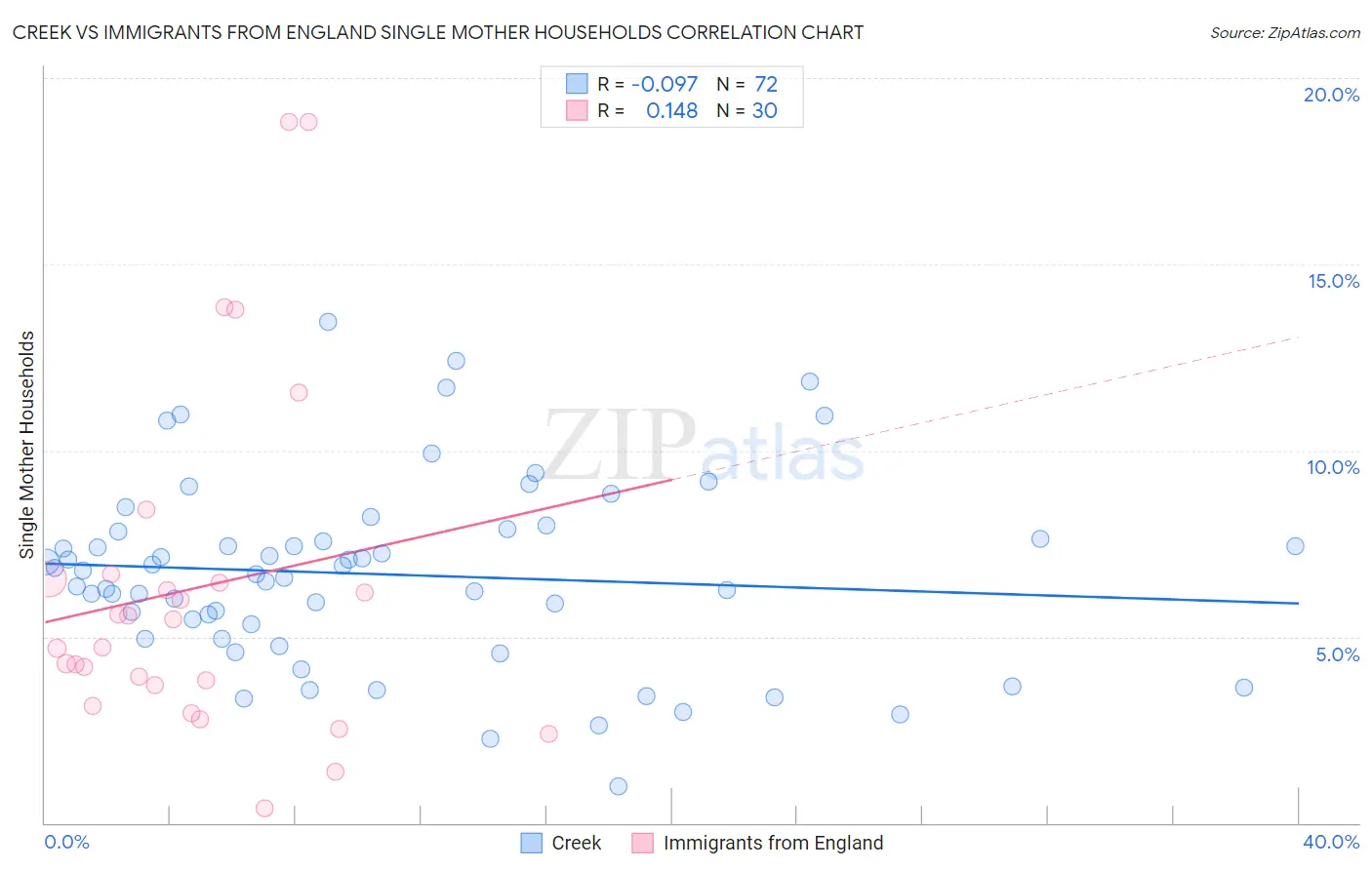 Creek vs Immigrants from England Single Mother Households