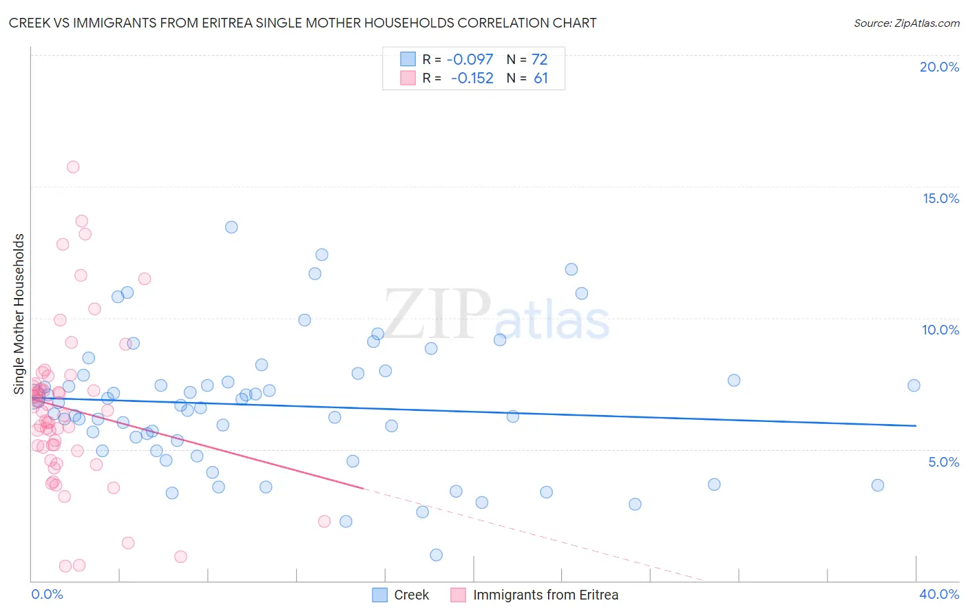 Creek vs Immigrants from Eritrea Single Mother Households