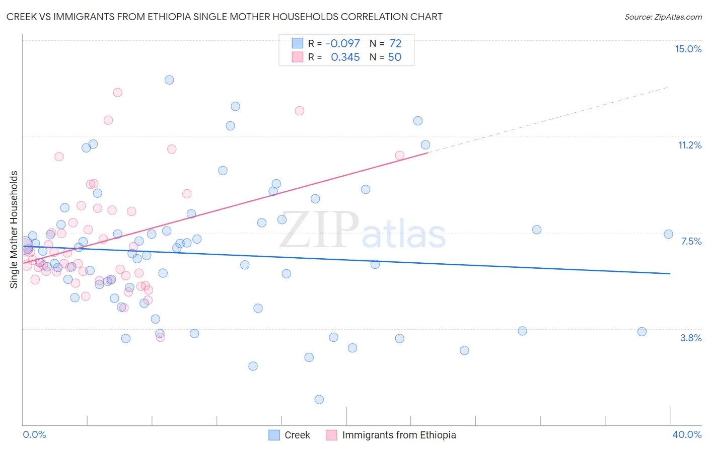 Creek vs Immigrants from Ethiopia Single Mother Households