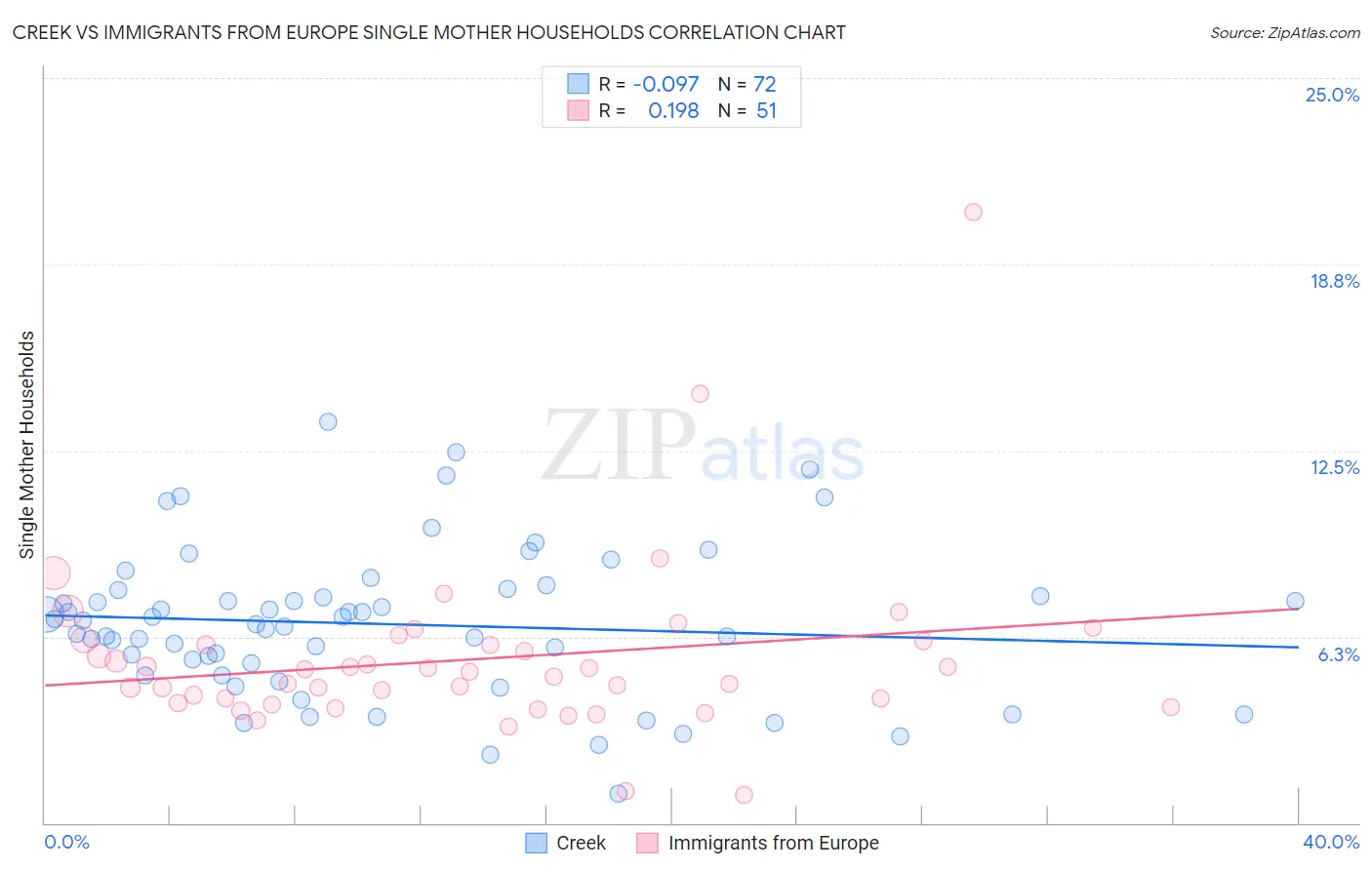 Creek vs Immigrants from Europe Single Mother Households