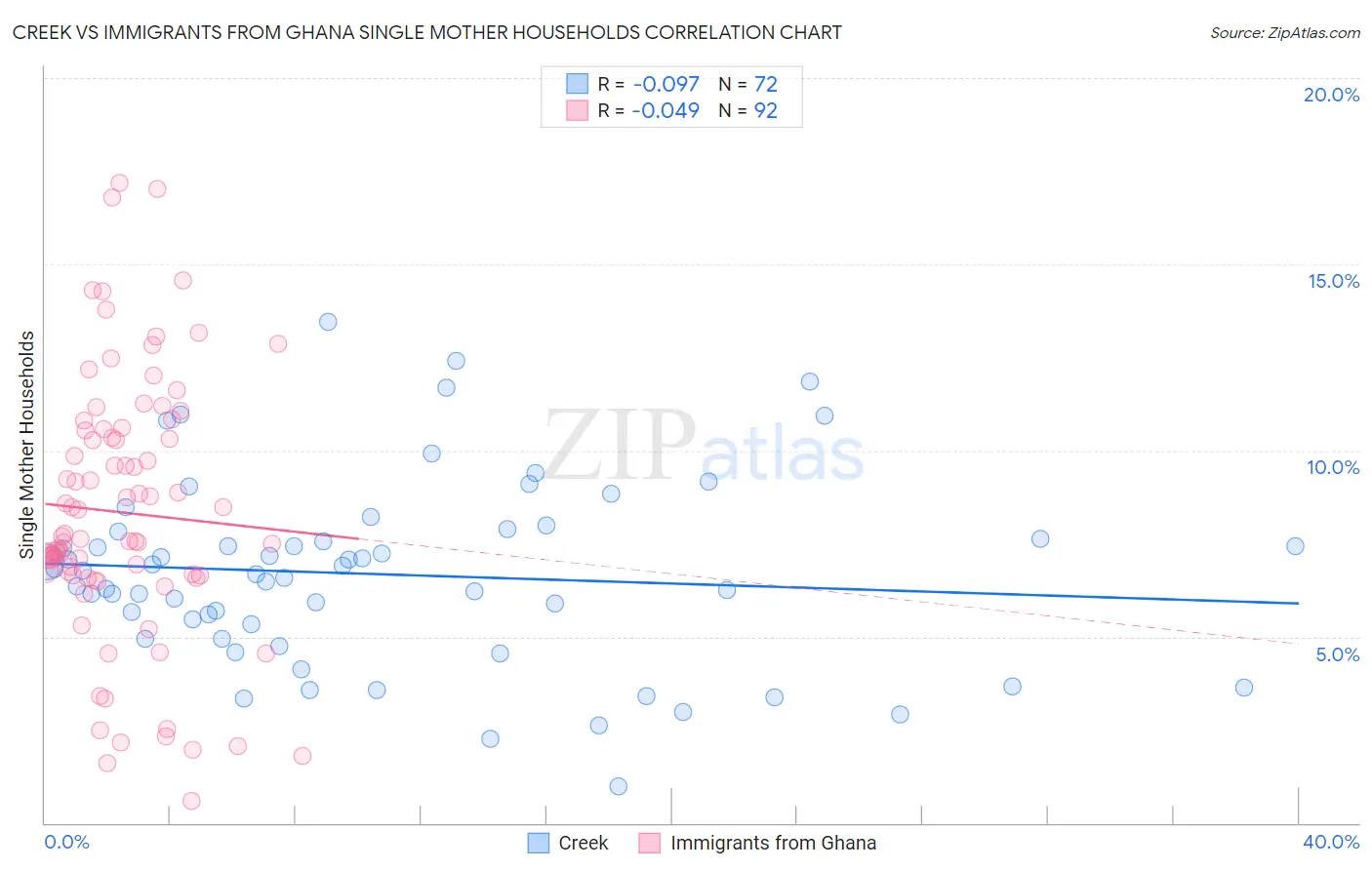 Creek vs Immigrants from Ghana Single Mother Households