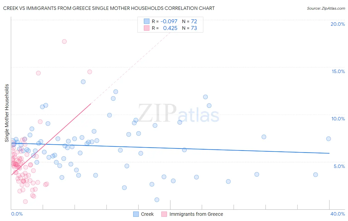 Creek vs Immigrants from Greece Single Mother Households