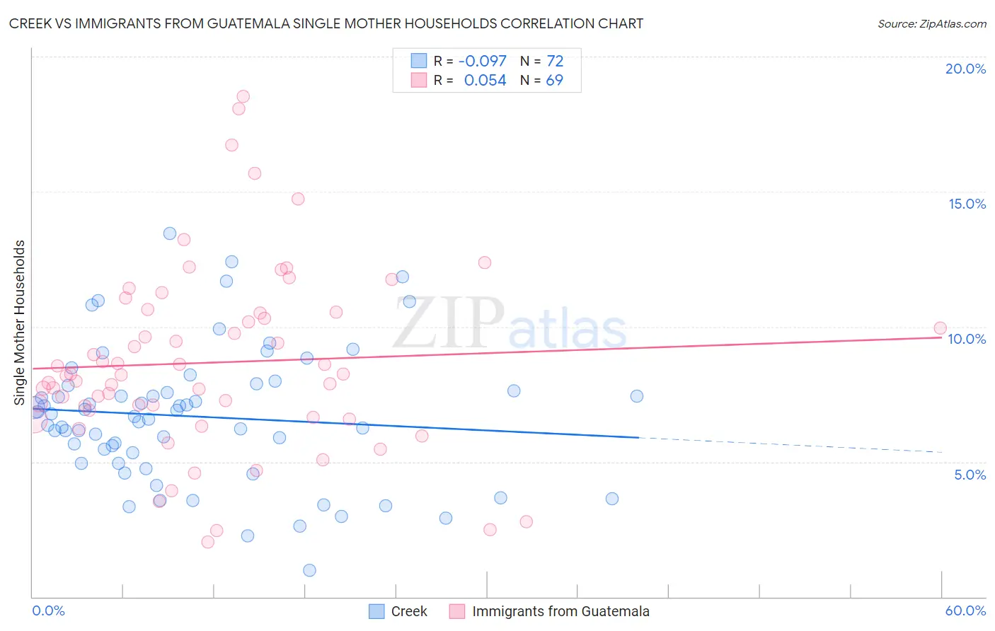 Creek vs Immigrants from Guatemala Single Mother Households