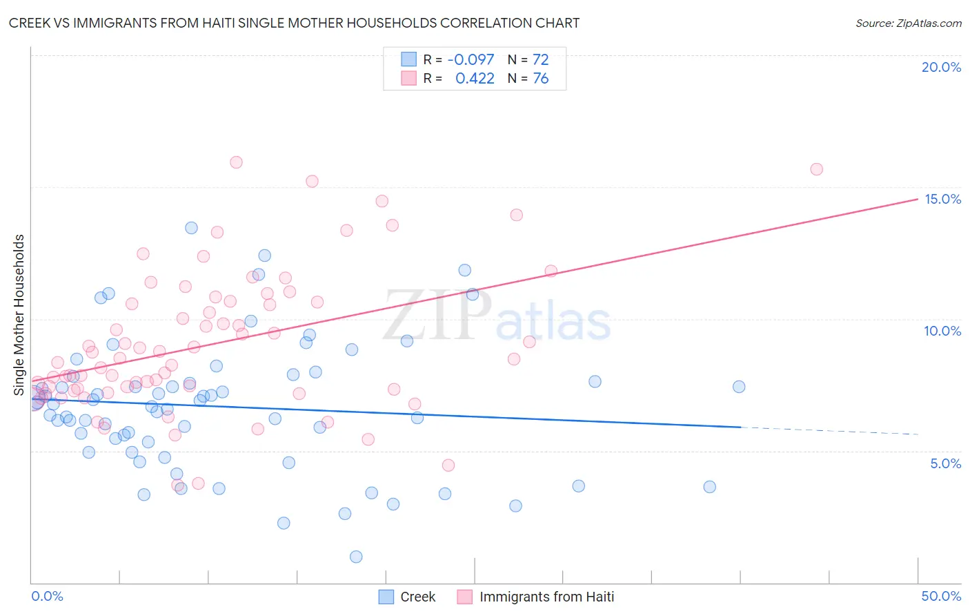 Creek vs Immigrants from Haiti Single Mother Households