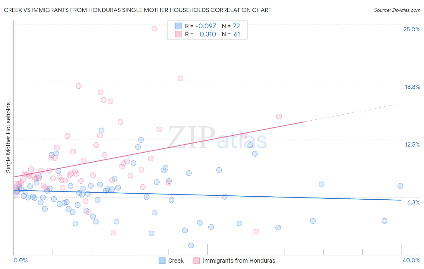 Creek vs Immigrants from Honduras Single Mother Households