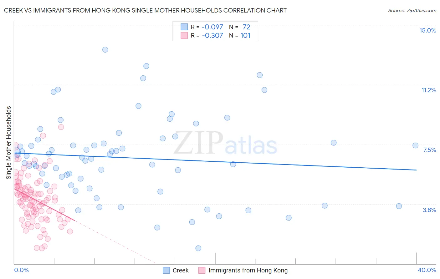 Creek vs Immigrants from Hong Kong Single Mother Households