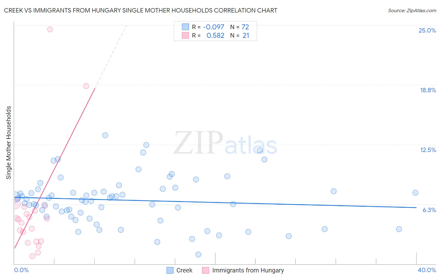 Creek vs Immigrants from Hungary Single Mother Households