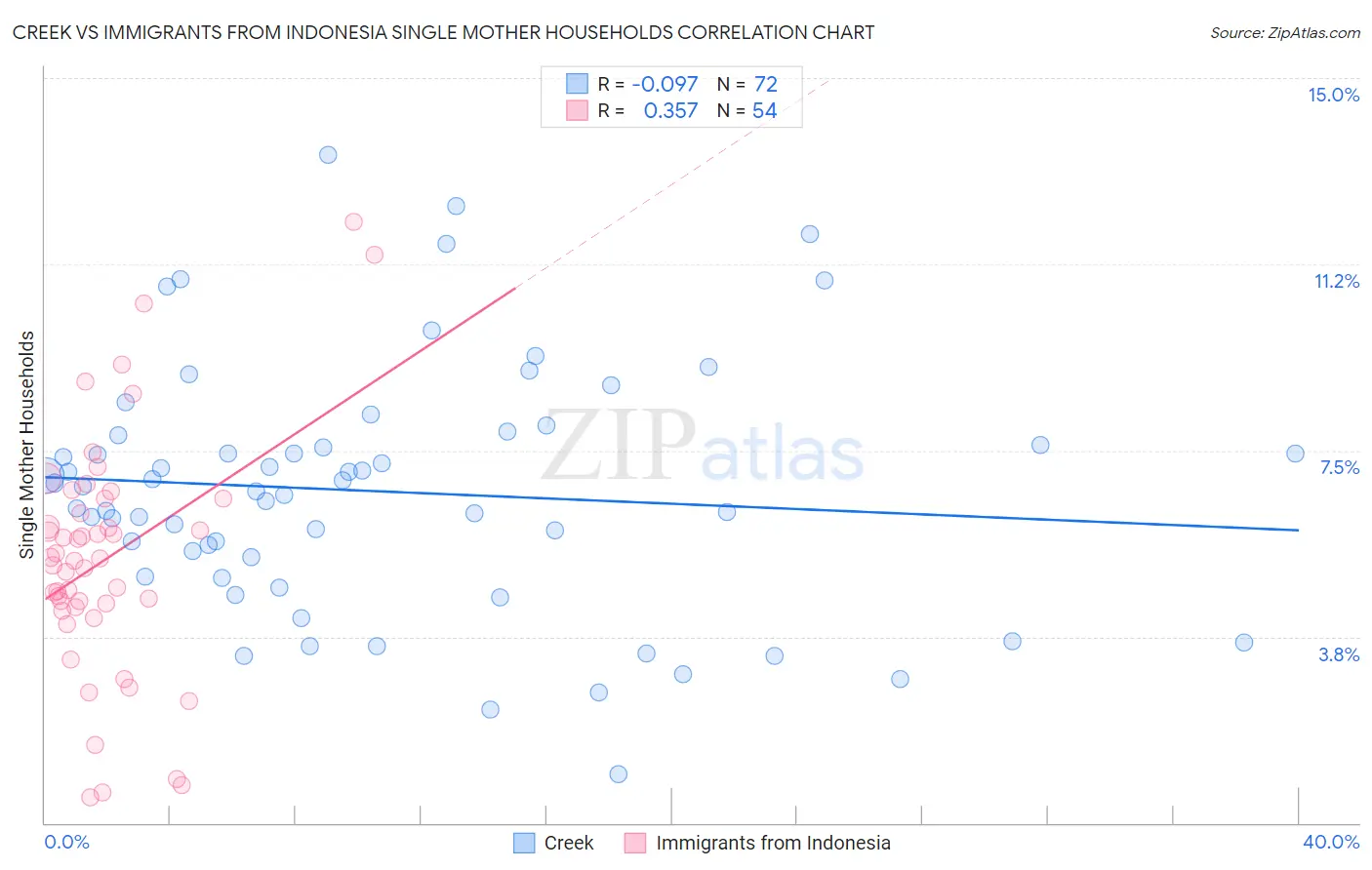 Creek vs Immigrants from Indonesia Single Mother Households