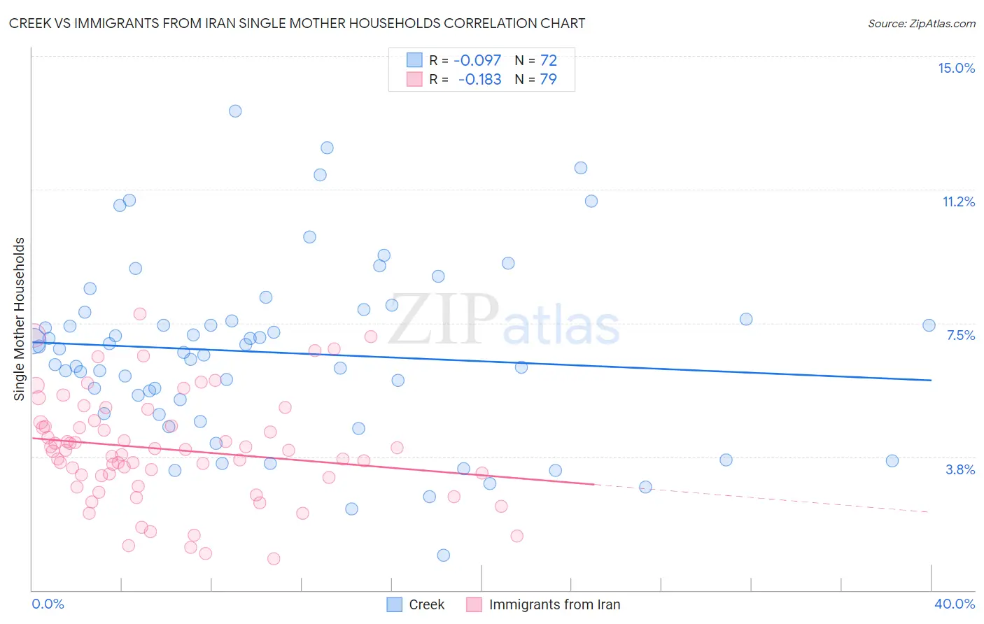 Creek vs Immigrants from Iran Single Mother Households