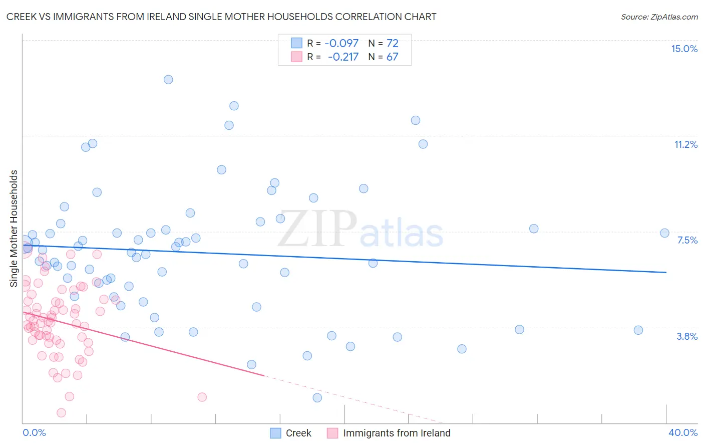 Creek vs Immigrants from Ireland Single Mother Households