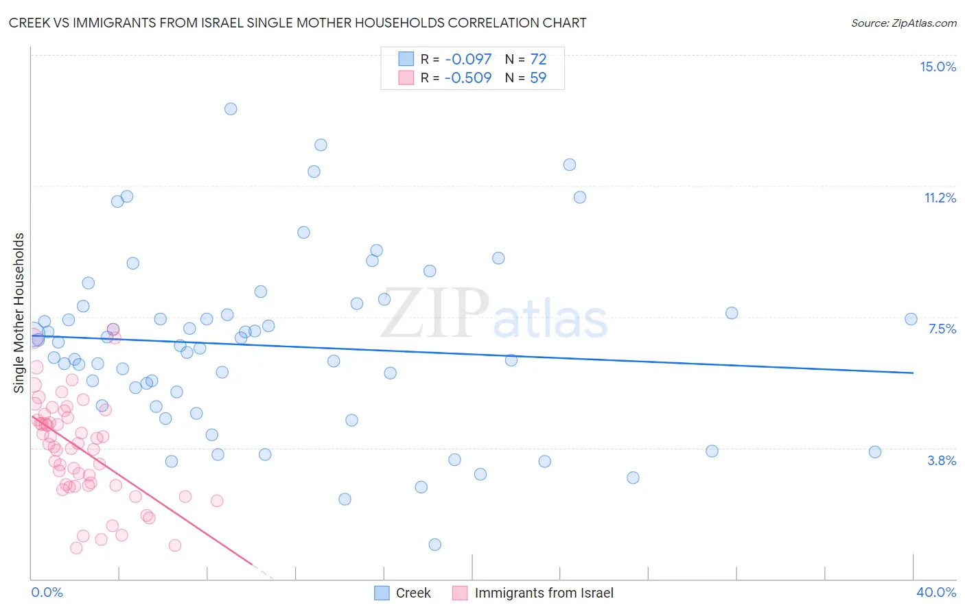 Creek vs Immigrants from Israel Single Mother Households