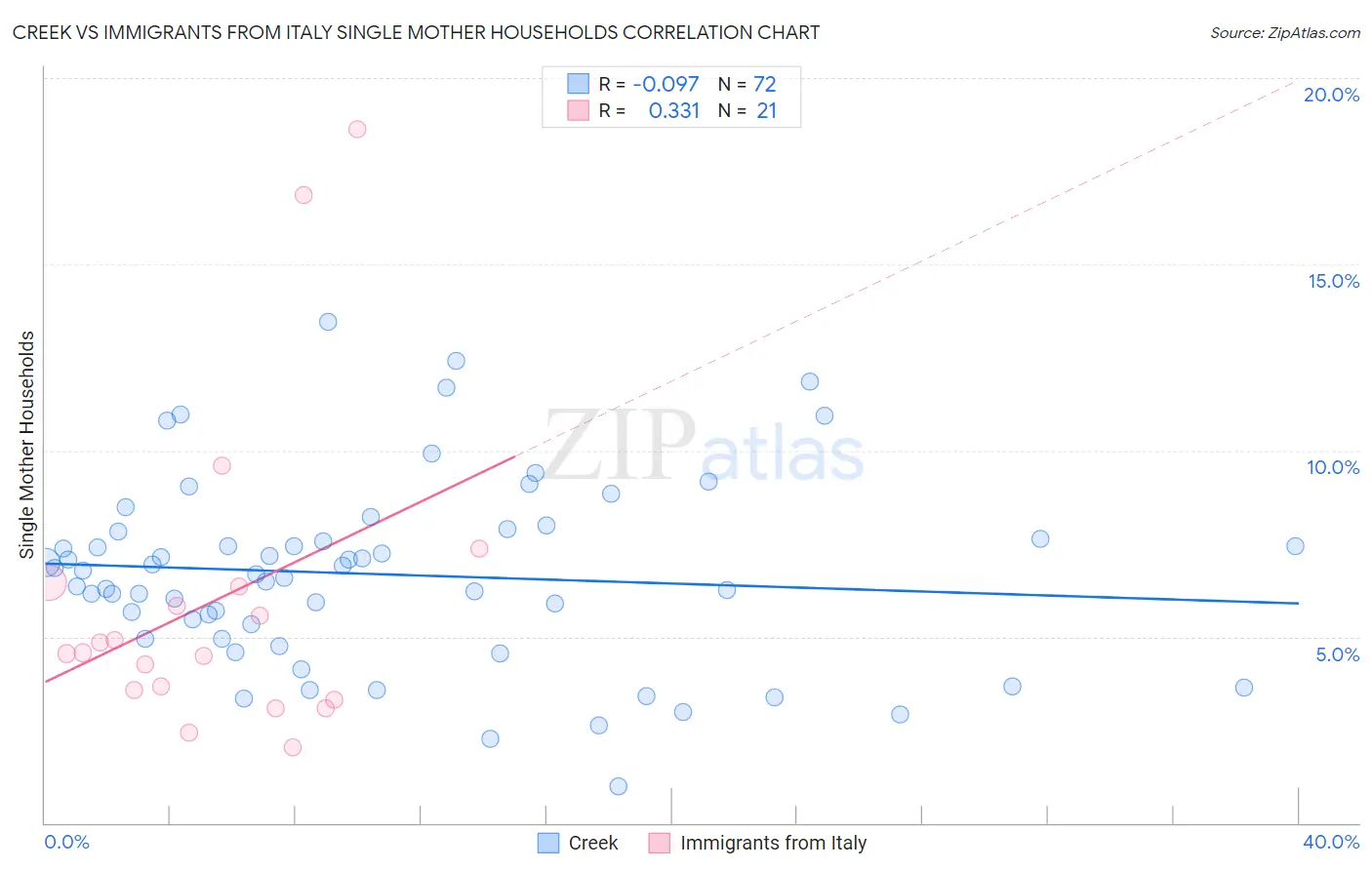 Creek vs Immigrants from Italy Single Mother Households