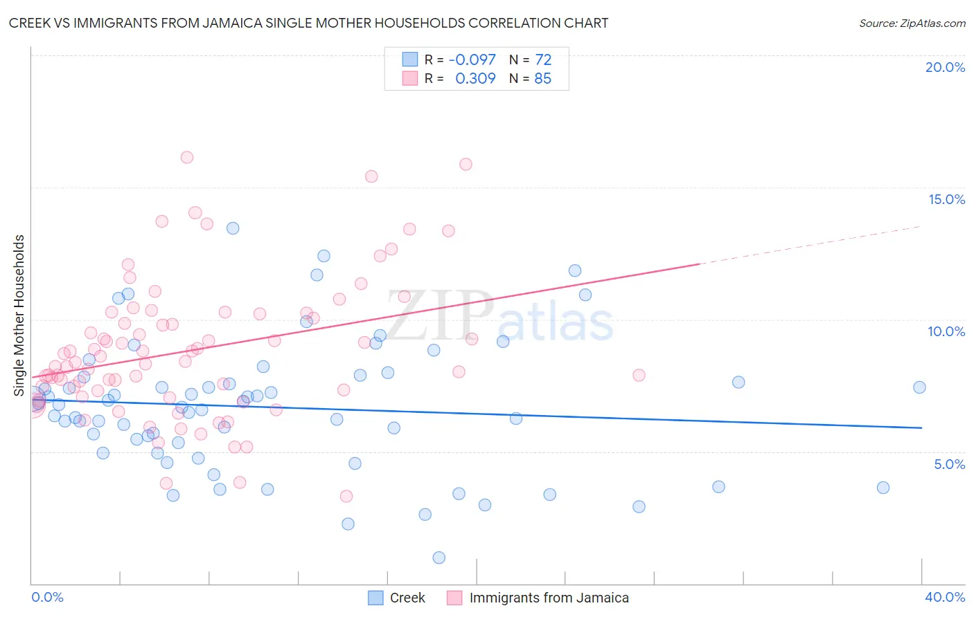 Creek vs Immigrants from Jamaica Single Mother Households