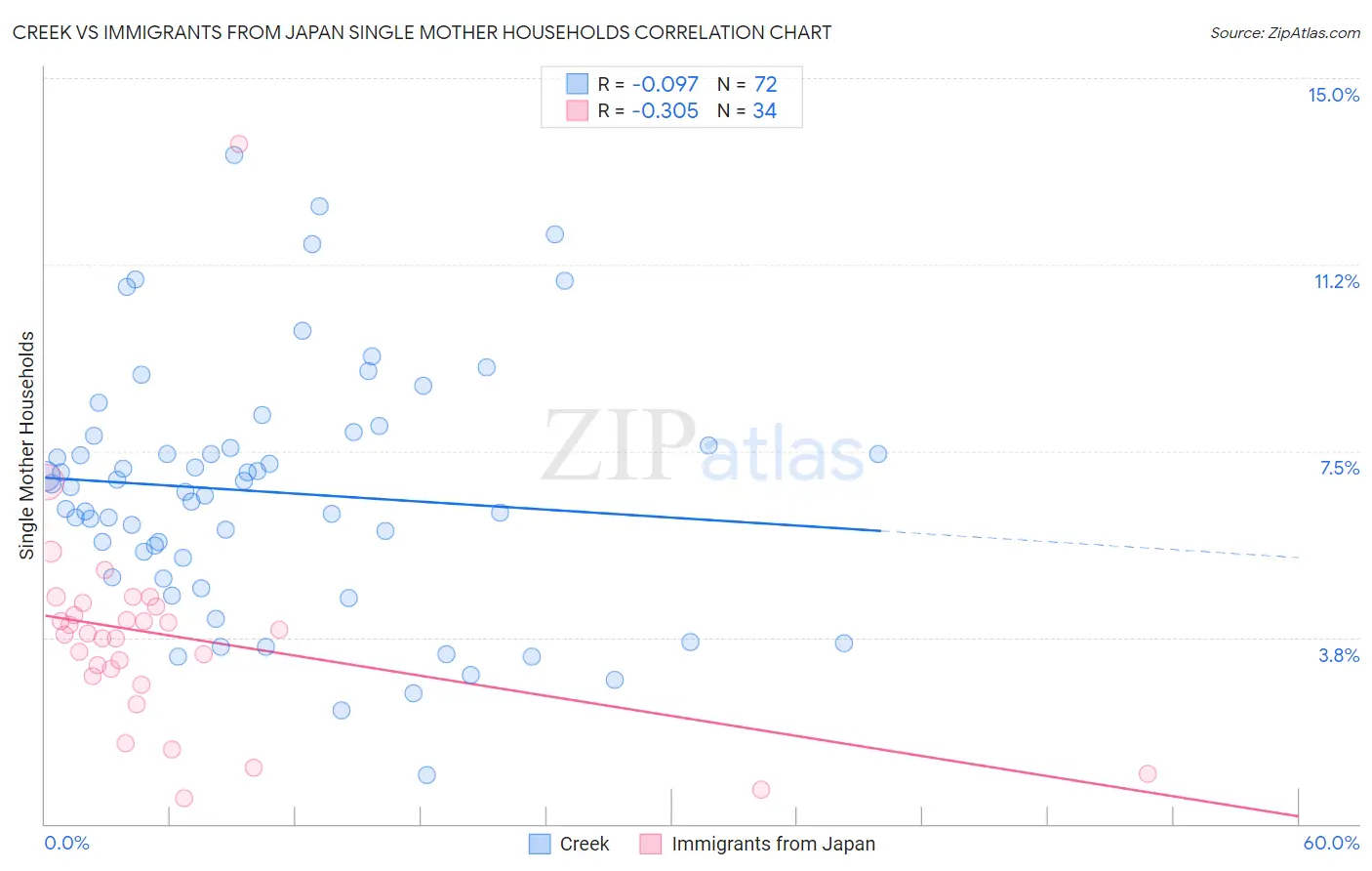 Creek vs Immigrants from Japan Single Mother Households