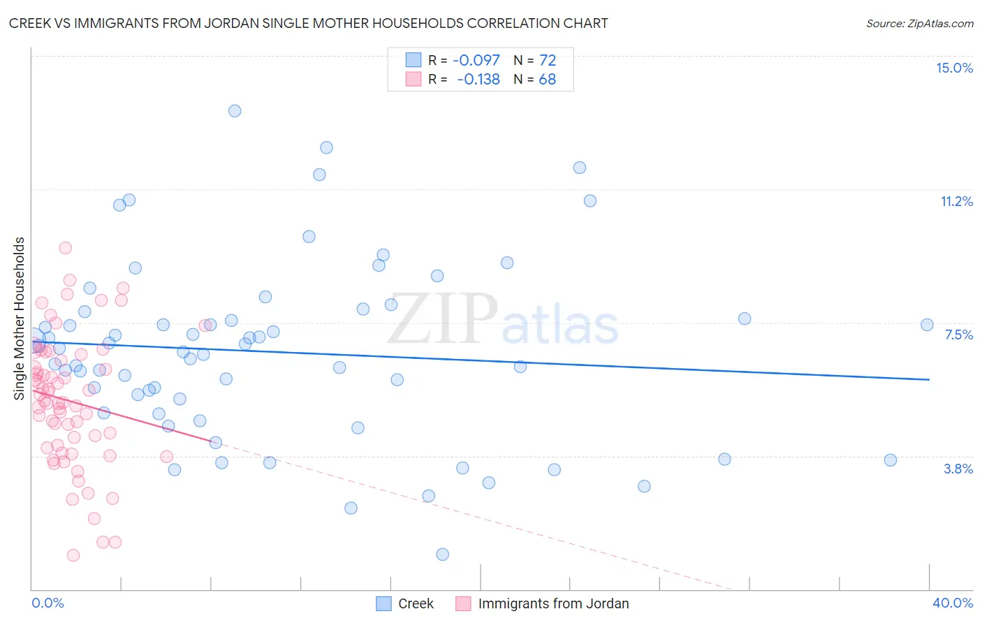 Creek vs Immigrants from Jordan Single Mother Households
