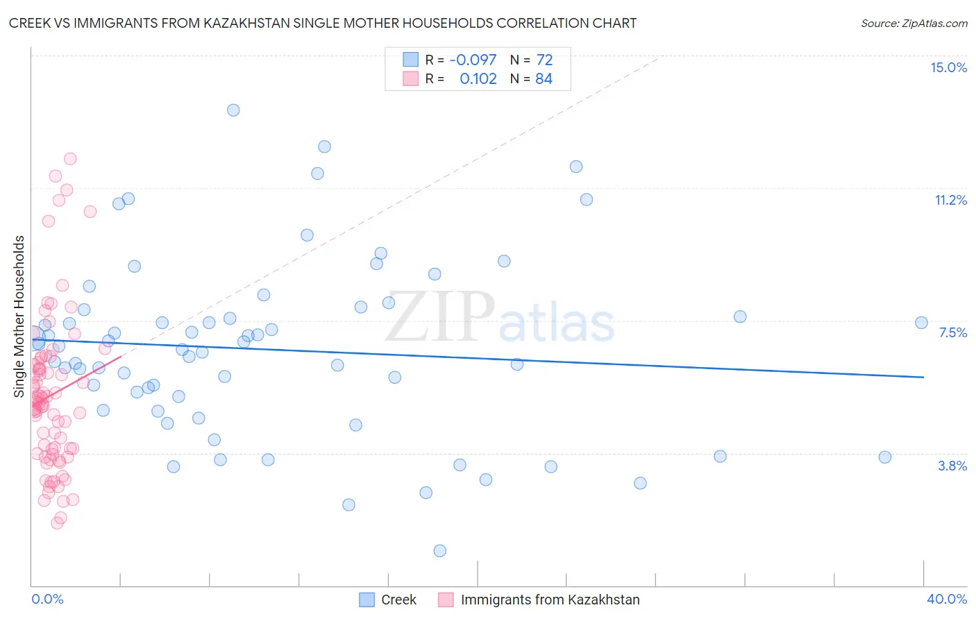 Creek vs Immigrants from Kazakhstan Single Mother Households