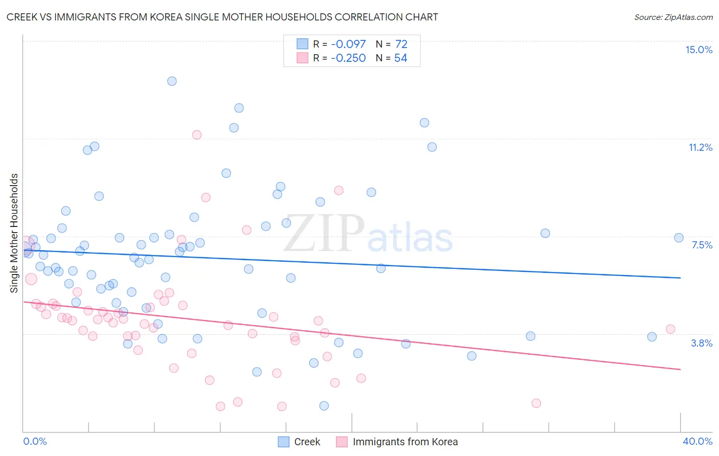 Creek vs Immigrants from Korea Single Mother Households