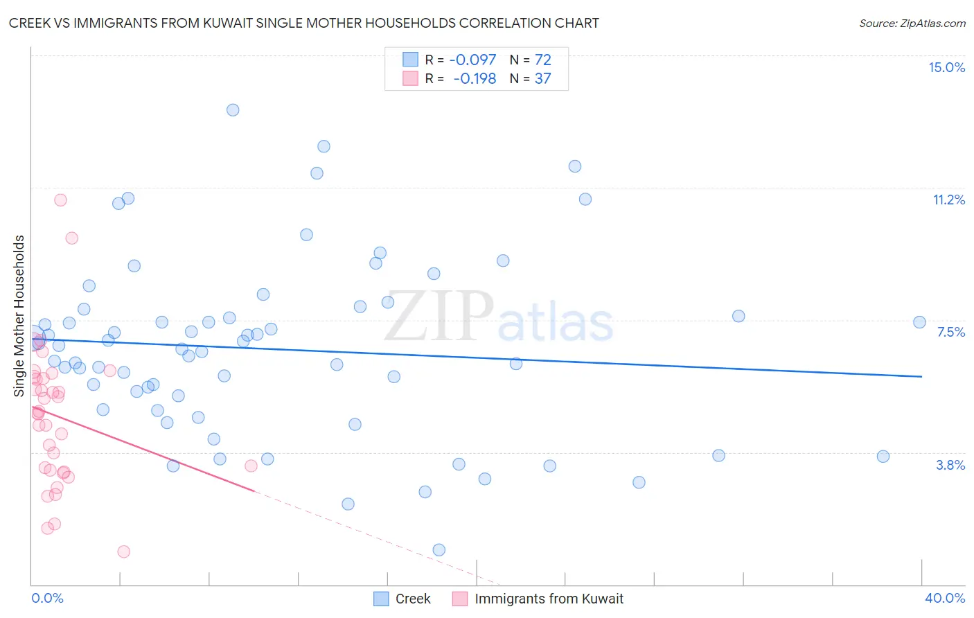 Creek vs Immigrants from Kuwait Single Mother Households