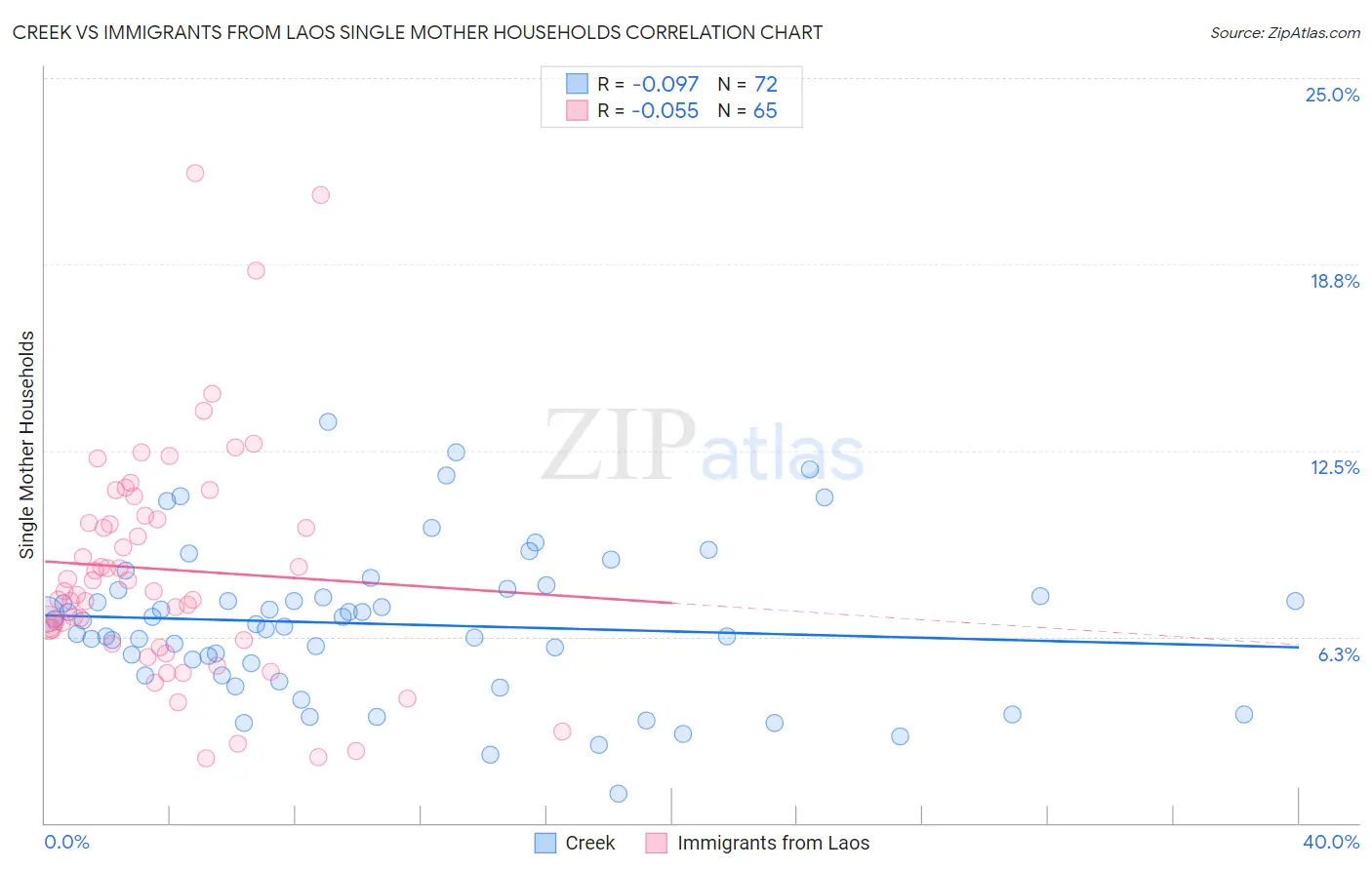 Creek vs Immigrants from Laos Single Mother Households