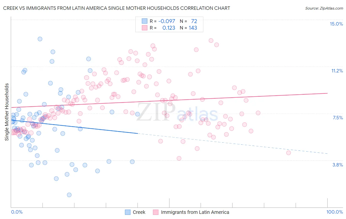 Creek vs Immigrants from Latin America Single Mother Households