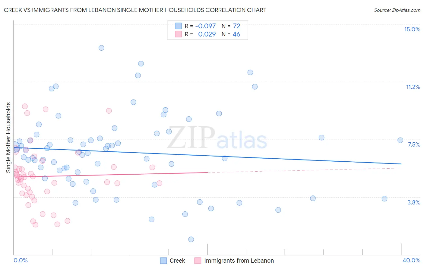 Creek vs Immigrants from Lebanon Single Mother Households