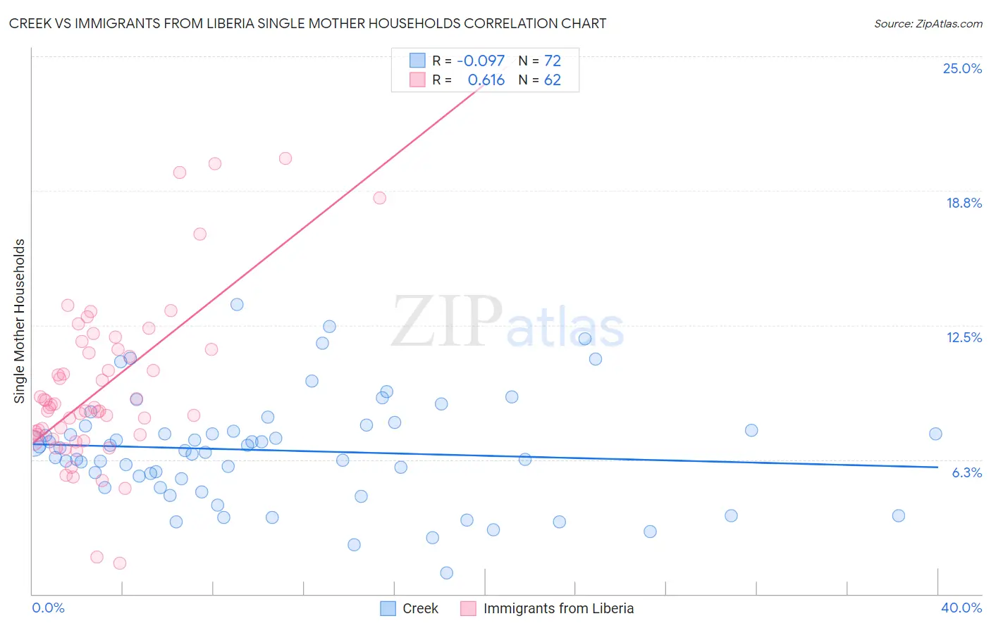Creek vs Immigrants from Liberia Single Mother Households