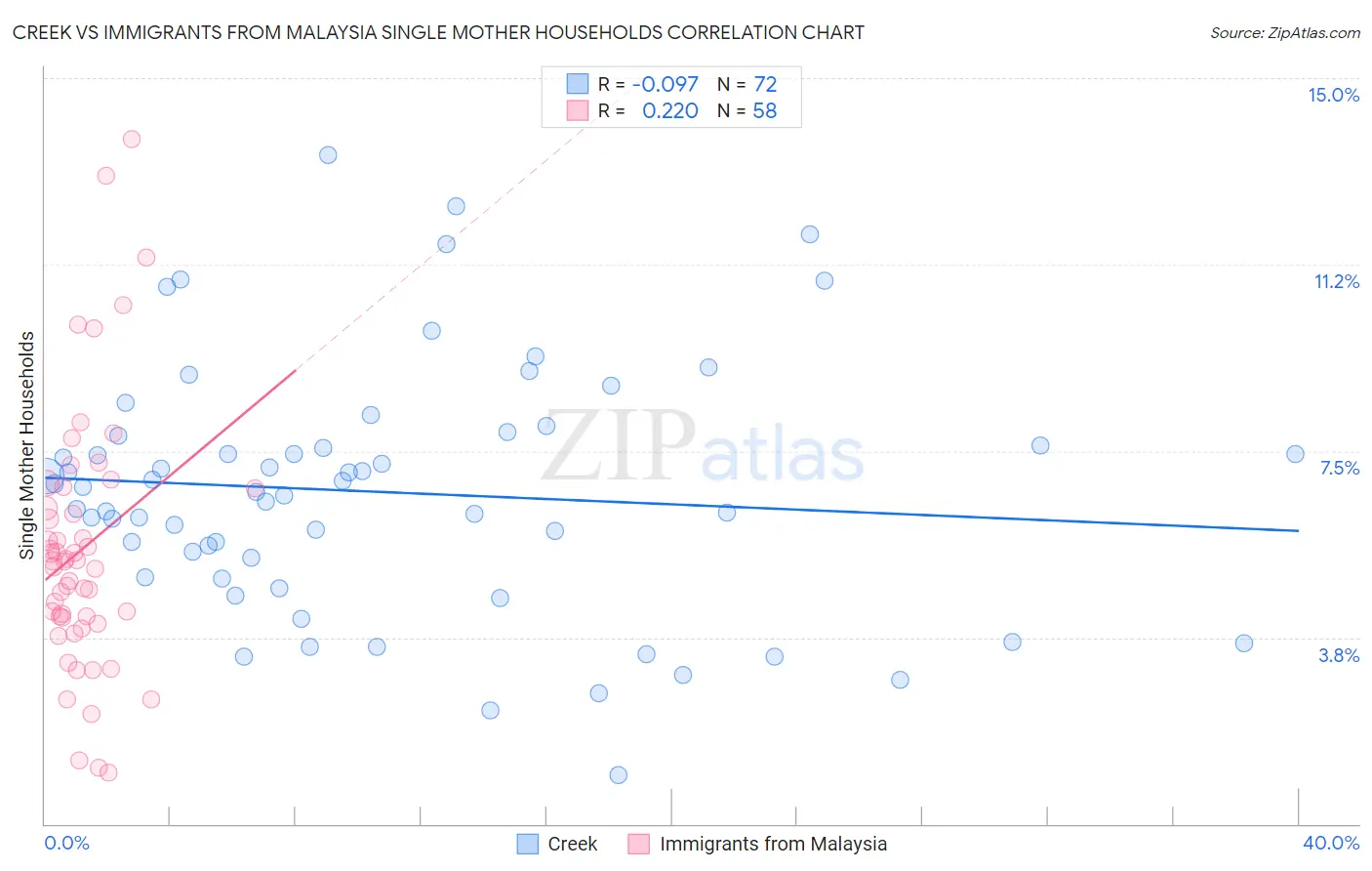 Creek vs Immigrants from Malaysia Single Mother Households