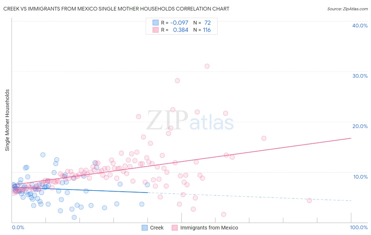 Creek vs Immigrants from Mexico Single Mother Households