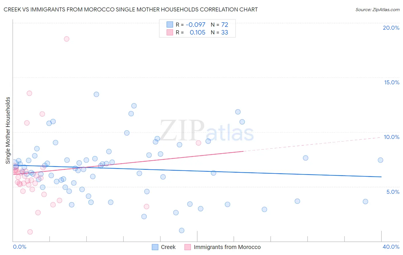 Creek vs Immigrants from Morocco Single Mother Households