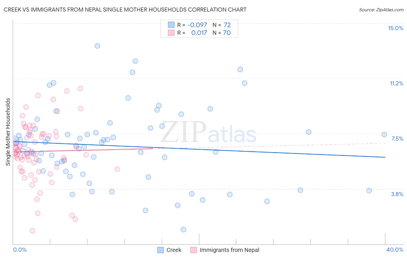 Creek vs Immigrants from Nepal Single Mother Households
