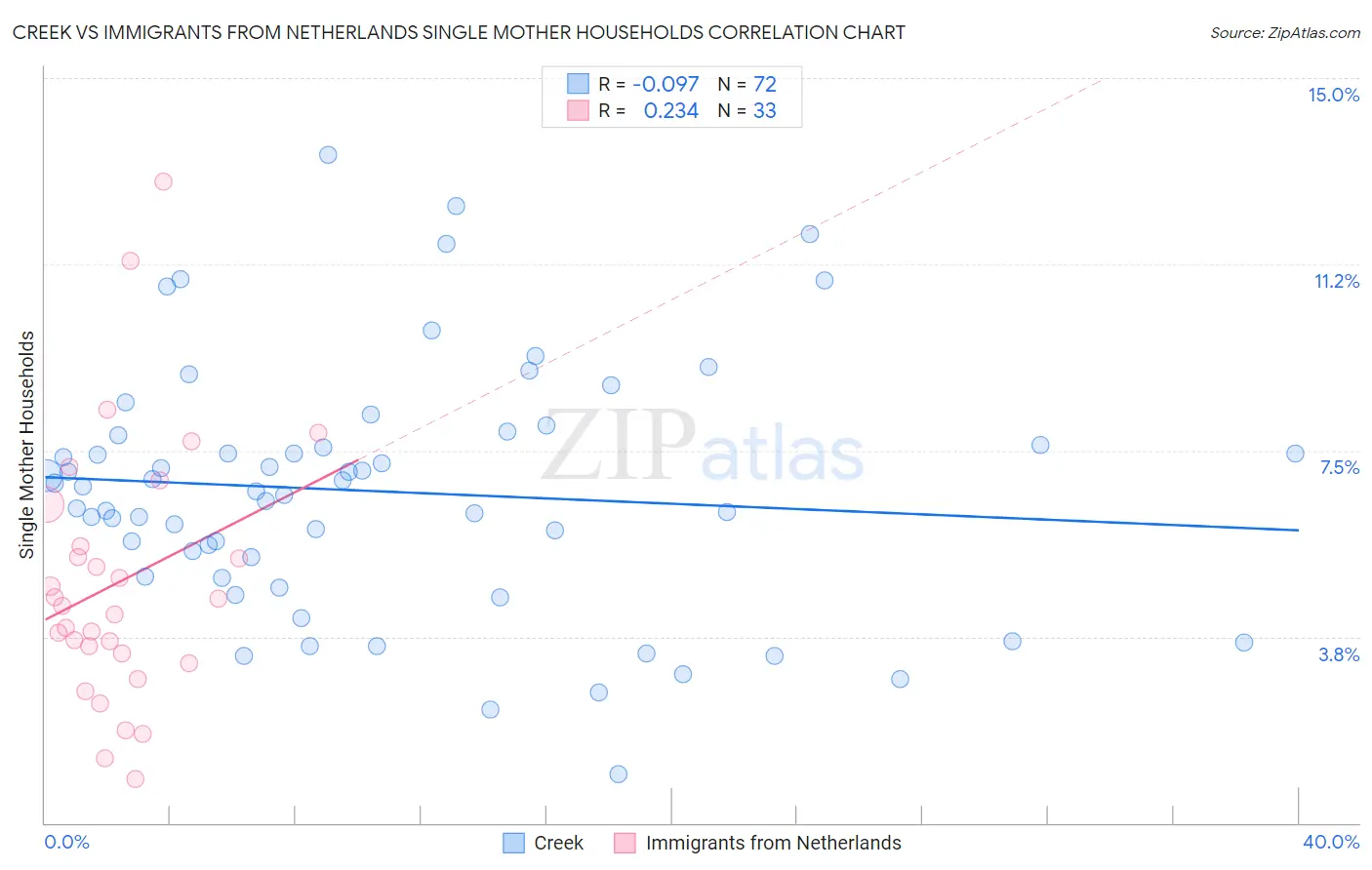 Creek vs Immigrants from Netherlands Single Mother Households