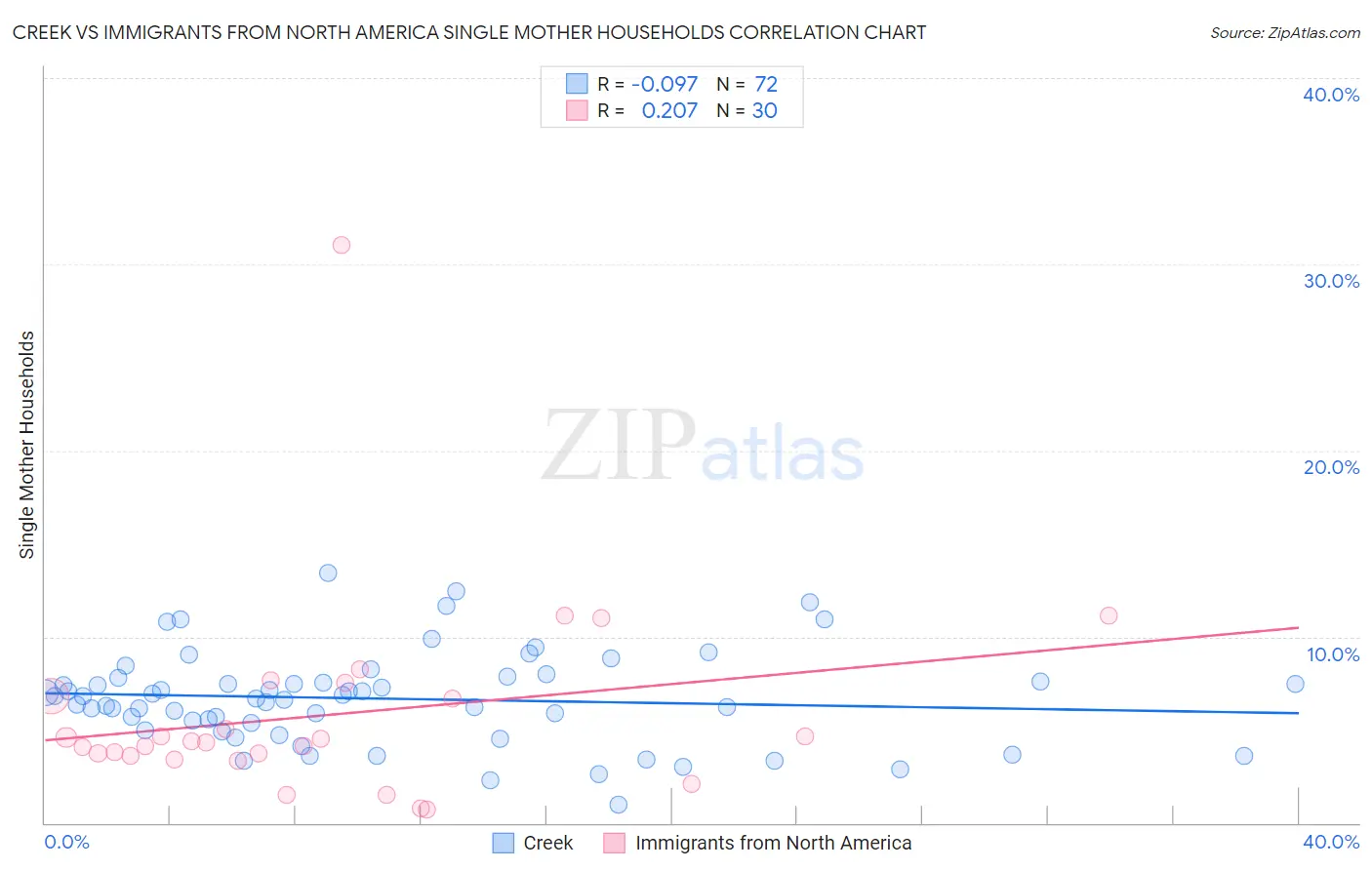 Creek vs Immigrants from North America Single Mother Households