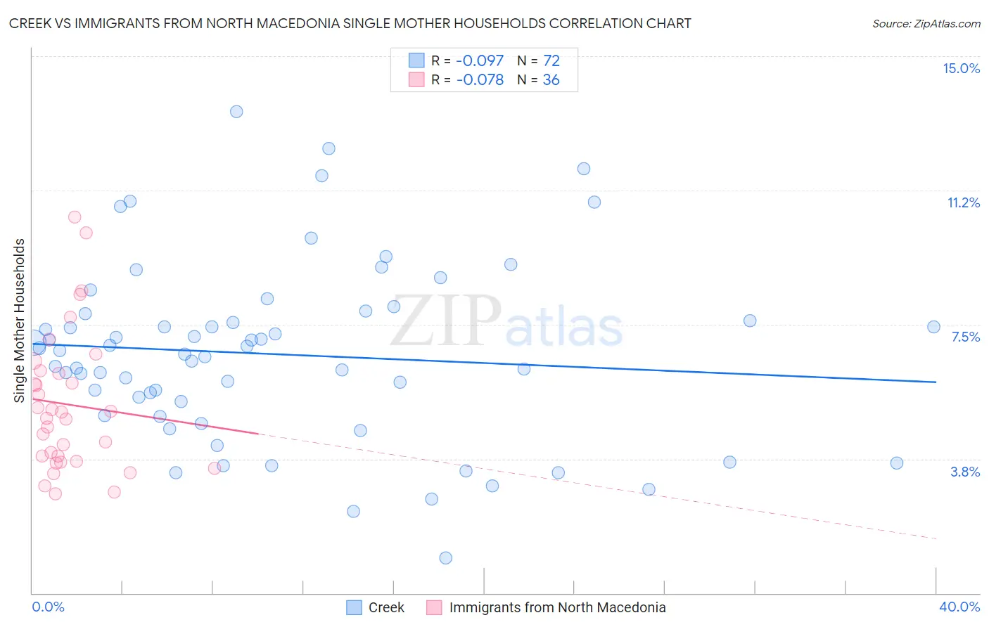 Creek vs Immigrants from North Macedonia Single Mother Households