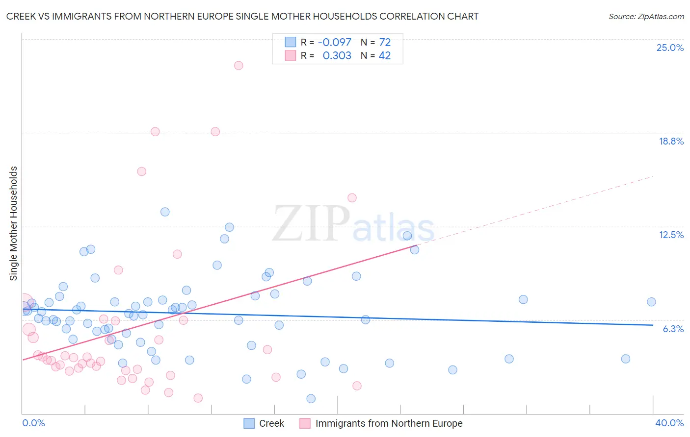 Creek vs Immigrants from Northern Europe Single Mother Households