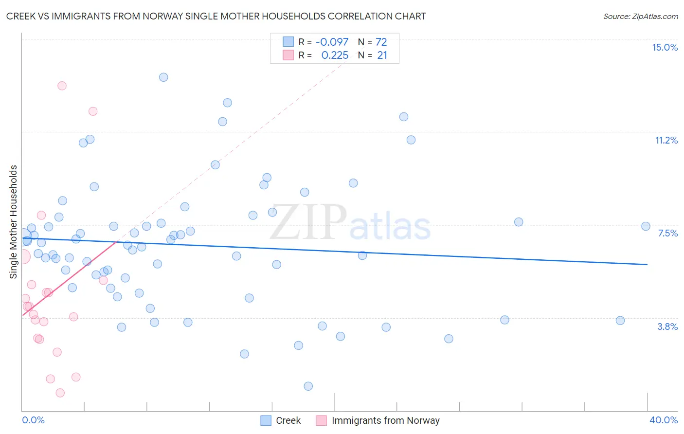 Creek vs Immigrants from Norway Single Mother Households