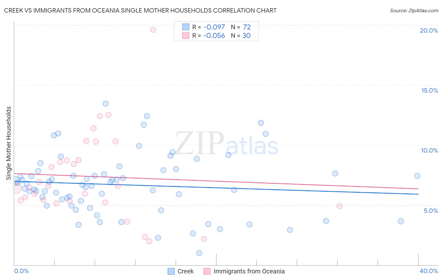 Creek vs Immigrants from Oceania Single Mother Households