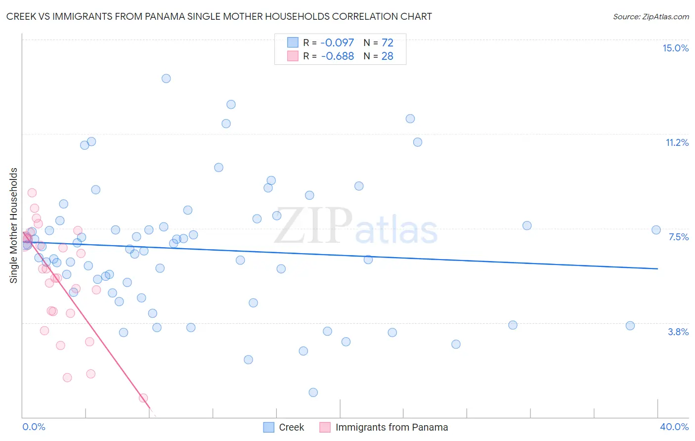 Creek vs Immigrants from Panama Single Mother Households