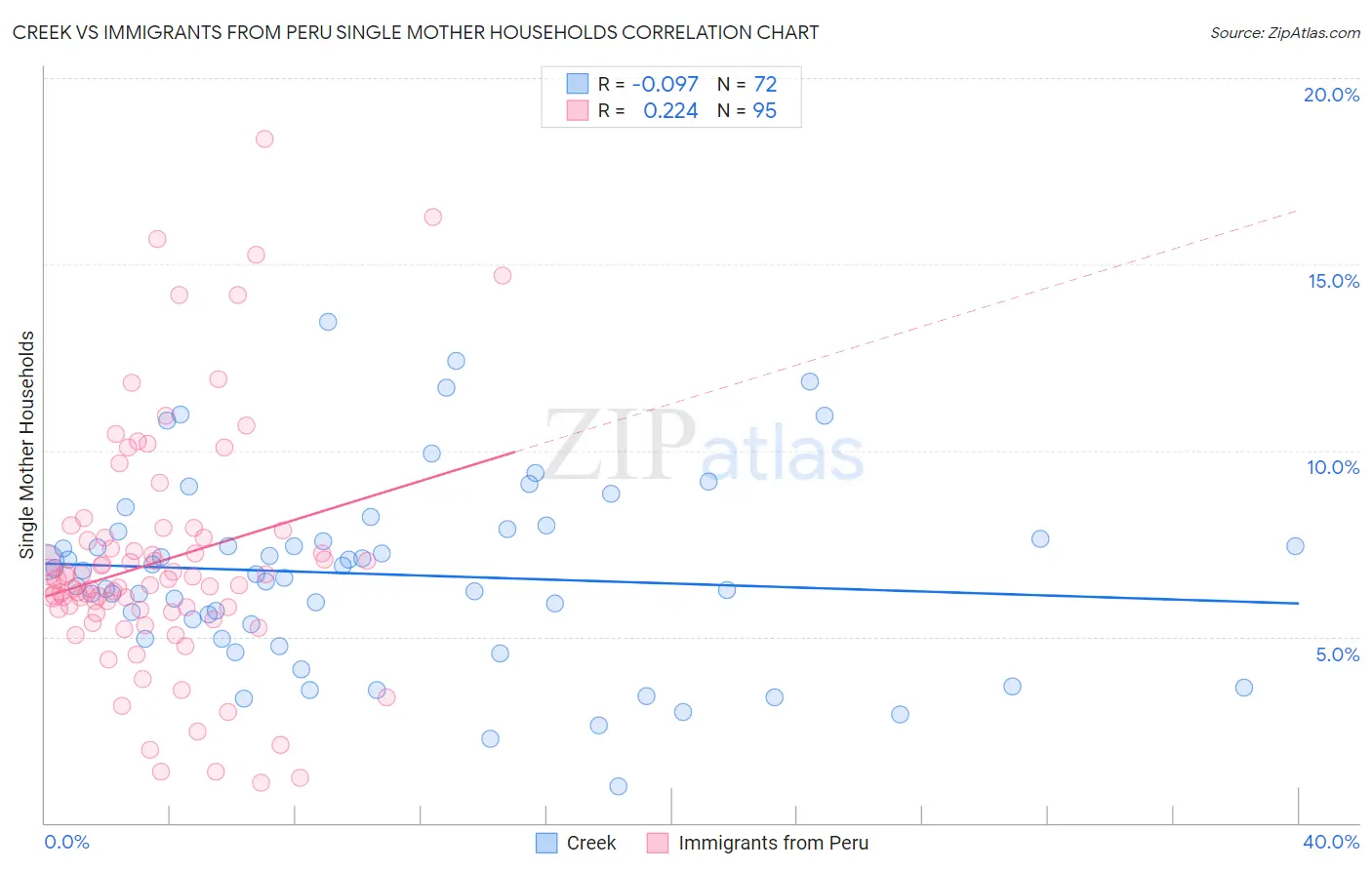 Creek vs Immigrants from Peru Single Mother Households