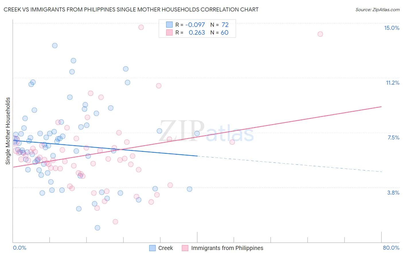 Creek vs Immigrants from Philippines Single Mother Households