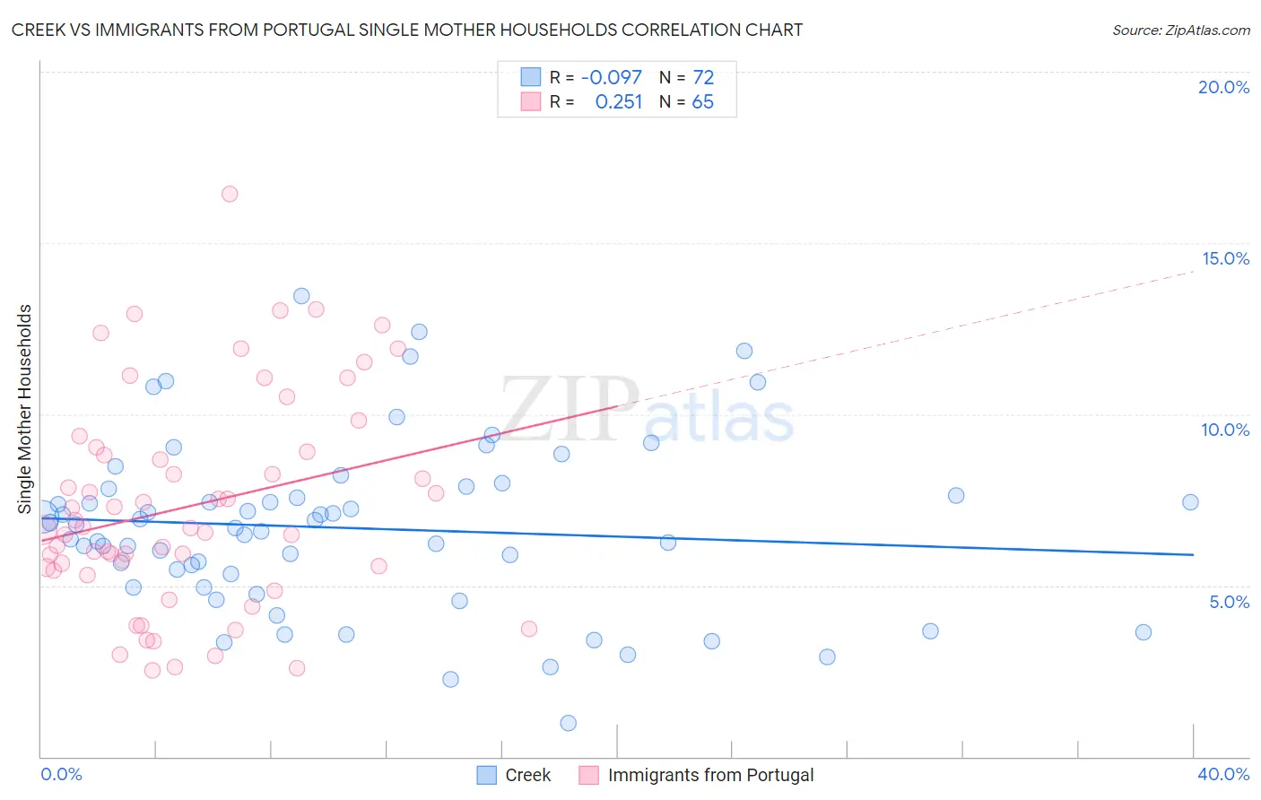 Creek vs Immigrants from Portugal Single Mother Households