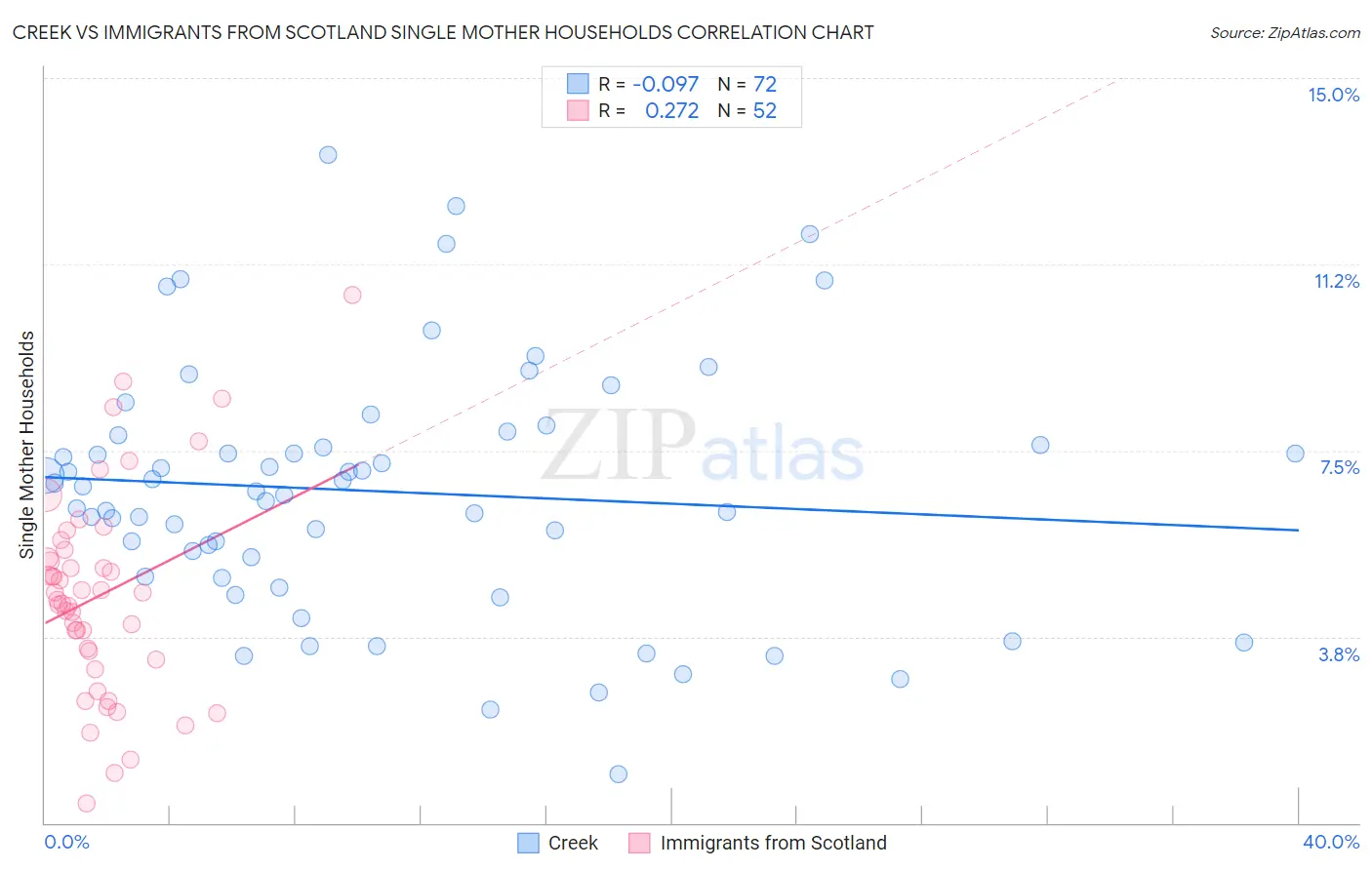 Creek vs Immigrants from Scotland Single Mother Households