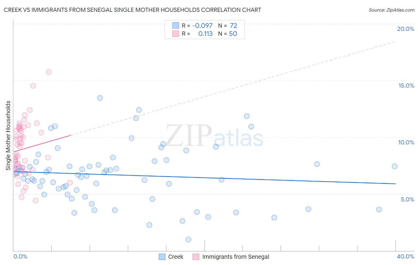 Creek vs Immigrants from Senegal Single Mother Households